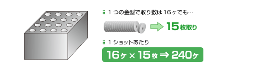 スライス加工によって多くのパッキンを切り出せる！