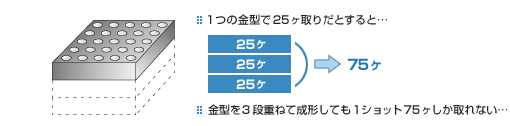 ゴム形成の場合、金型からの取り数には制限が・・・