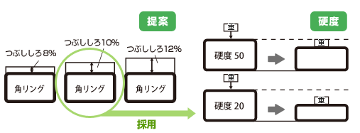 角リングへ変更、つぶししろの提案でシール性が向上！