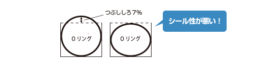 シール性が悪く水が侵入してきてしまっていた・・・