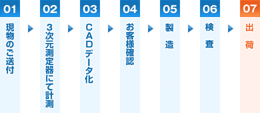 図面化サービスの流れ